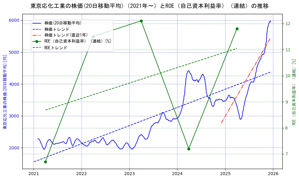 東京応化工業の過去5年間の株価とROE（自己資本利益率）の推移を示す2軸グラフ。株価の回帰直線、ROE（自己資本利益率）回帰直線、直近1年間の株価回帰直線を含み、業績と市場評価の関係性を視覚化。