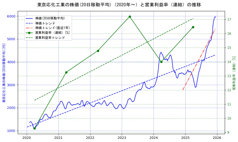 東京応化工業の過去5年間の株価と営業利益率の推移を示す2軸グラフ。株価の回帰直線、営業利益率の回帰直線、直近1年間の株価回帰直線を含み、業績と市場評価の関係性を視覚化。
