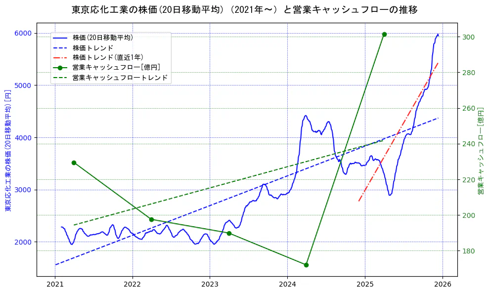 東京応化工業の過去5年間の株価と営業キャッシュフローの推移を示す2軸グラフ。株価の回帰直線、営業キャッシュフローの回帰直線、直近1年間の株価回帰直線を含み、財務指標と市場評価の関係性を視覚化。