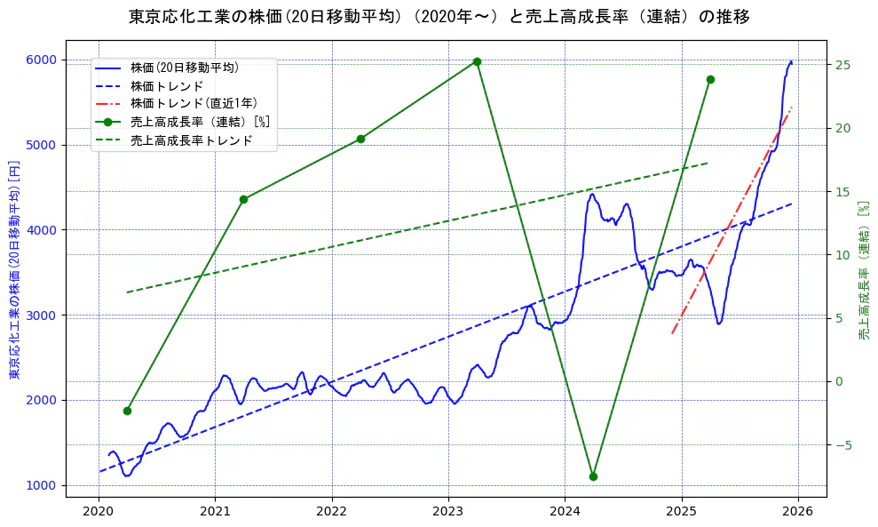 東京応化工業の過去5年間の株価と売上高成長率の推移を示す2軸グラフ。株価の回帰直線、売上高成長率の回帰直線、直近1年間の株価回帰直線を含み、財務指標と市場評価の関係性を視覚化。