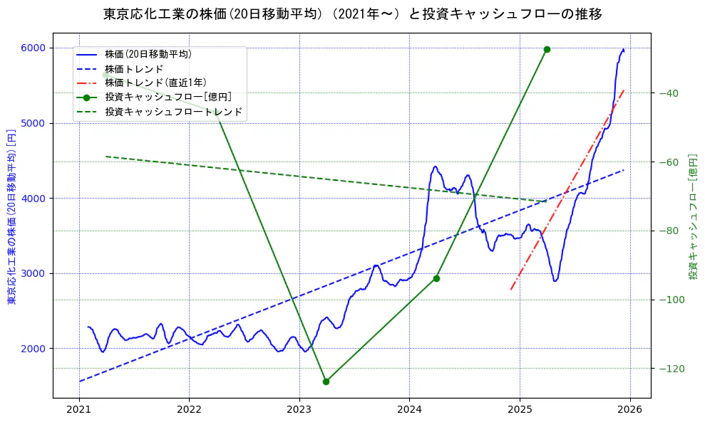 東京応化工業の過去5年間の株価と投資キャッシュフローの推移を示す2軸グラフ。株価の回帰直線、投資キャッシュフローの回帰直線、直近1年間の株価回帰直線を含み、財務指標と市場評価の関係性を視覚化。