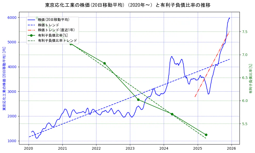 東京応化工業の過去5年間の株価と有利子負債比率の推移を示す2軸グラフ。株価の回帰直線、有利子負債比率の回帰直線、直近1年間の株価回帰直線を含み、財務指標と市場評価の関係性を視覚化。