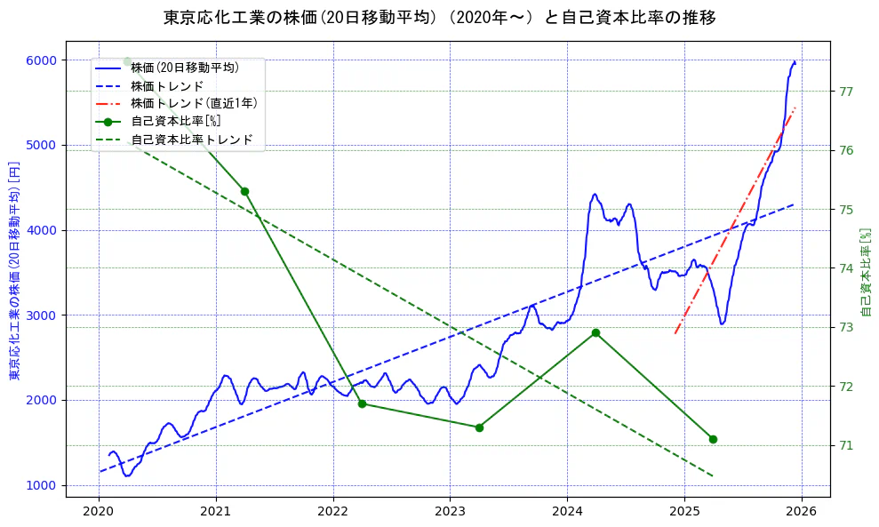 東京応化工業の過去5年間の株価と自己資本比率の推移を示す2軸グラフ。株価の回帰直線、自己資本比率の回帰直線、直近1年間の株価回帰直線を含み、財務指標と市場評価の関係性を視覚化。