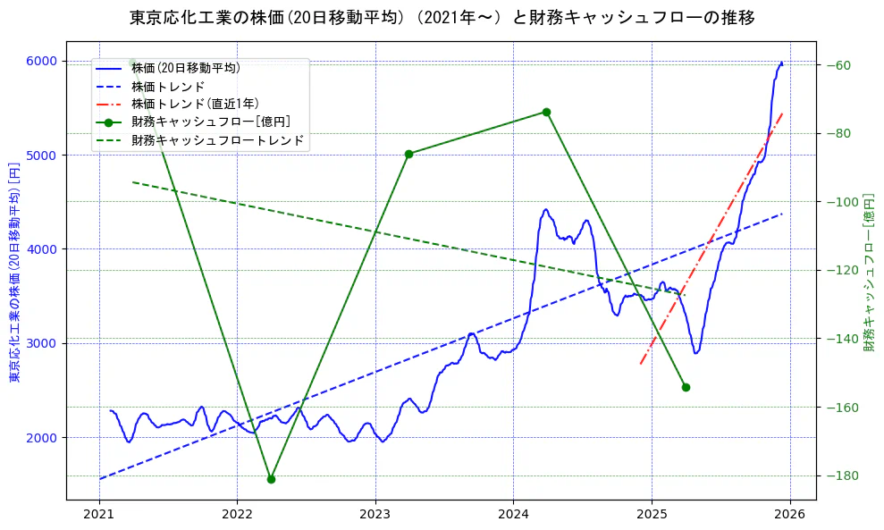 東京応化工業の過去5年間の株価と財務キャッシュフローの推移を示す2軸グラフ。株価の回帰直線、財務キャッシュフローの回帰直線、直近1年間の株価回帰直線を含み、財務指標と市場評価の関係性を視覚化。