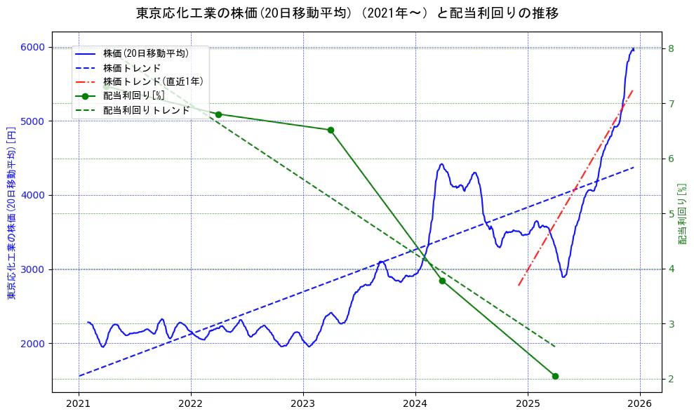 東京応化工業の過去5年間の株価と配当利回りの推移を示す2軸グラフ。株価の回帰直線、配当利回りの回帰直線、直近1年間の株価回帰直線を含み、財務指標と市場評価の関係性を視覚化。