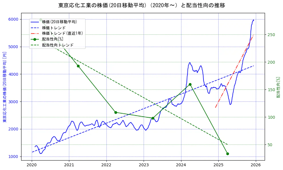 東京応化工業の過去5年間の株価と配当性向の推移を示す2軸グラフ。株価の回帰直線、配当性向の回帰直線、直近1年間の株価回帰直線を含み、財務指標と市場評価の関係性を視覚化。