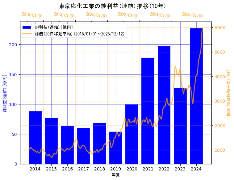 東京応化工業株式会社の純利益(連結)と株価の10年間推移（2軸グラフ）
