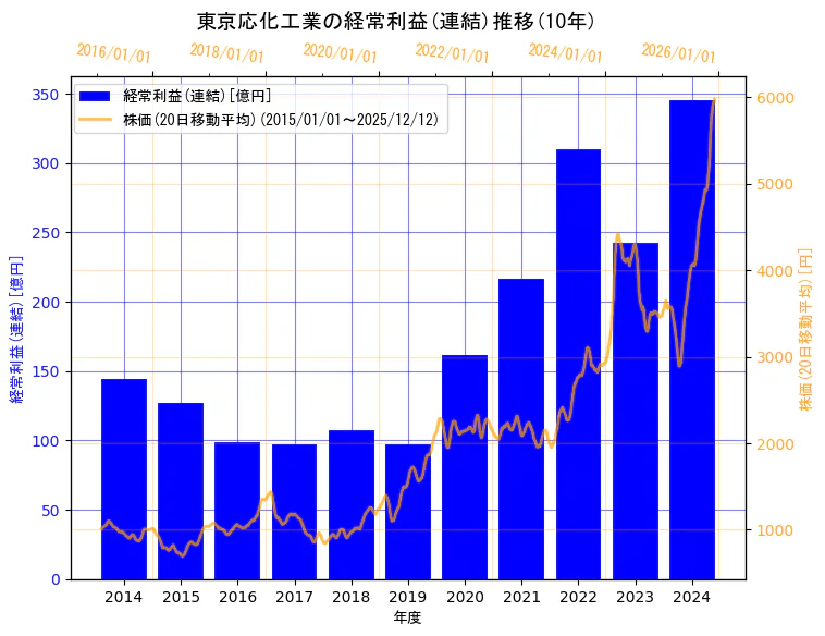 東京応化工業株式会社の経常利益(連結)と株価の10年間推移（2軸グラフ）