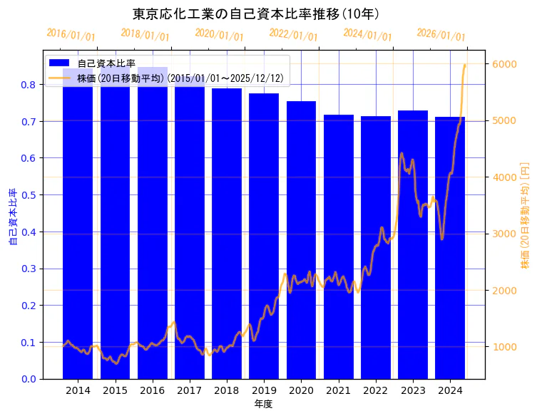 東京応化工業株式会社の自己資本比率と株価の10年間推移（2軸グラフ）