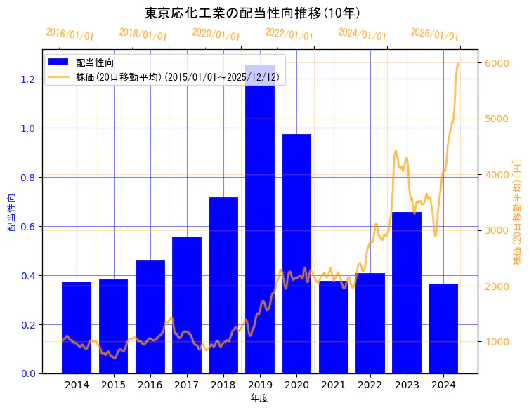 東京応化工業株式会社の配当性向と株価の10年間推移（2軸グラフ）