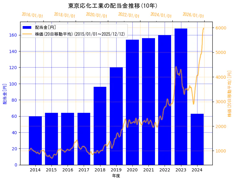 東京応化工業株式会社の配当金と株価の10年間推移（2軸グラフ）