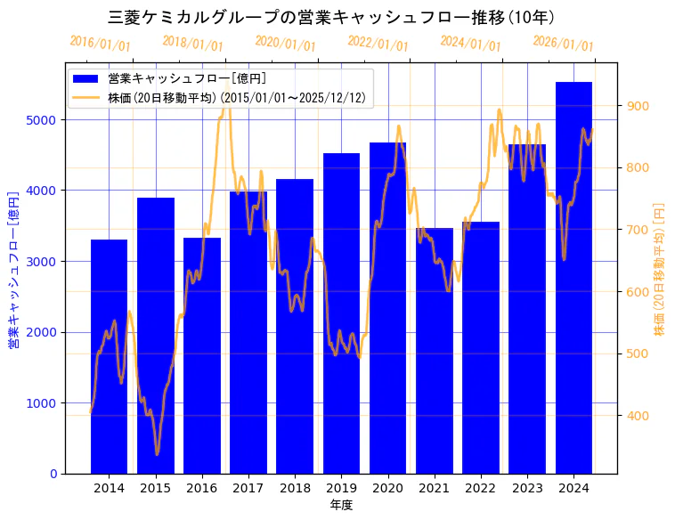 三菱ケミカルグループ株式会社の営業キャッシュフローと株価の10年間推移（2軸グラフ）