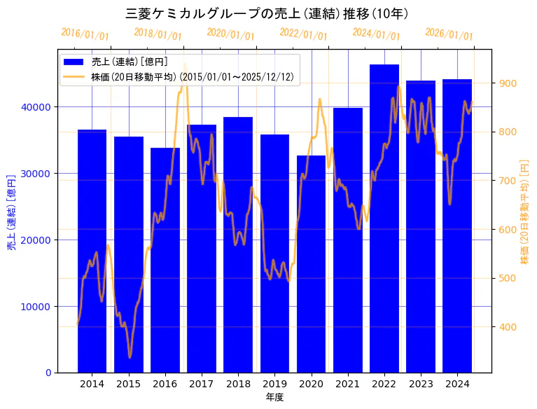 三菱ケミカルグループ株式会社の売上(連結)と株価の10年間推移（2軸グラフ）
