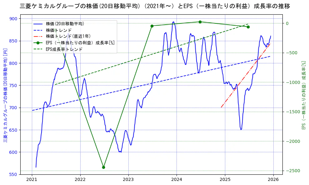 三菱ケミカルホールディングスの過去5年間の株価とEPS（一株当たりの利益）成長率の推移を示す2軸グラフ。株価の回帰直線、EPS（一株当たりの利益）成長率の回帰直線、直近1年間の株価回帰直線を含み、財務指標と市場評価の関係性を視覚化。