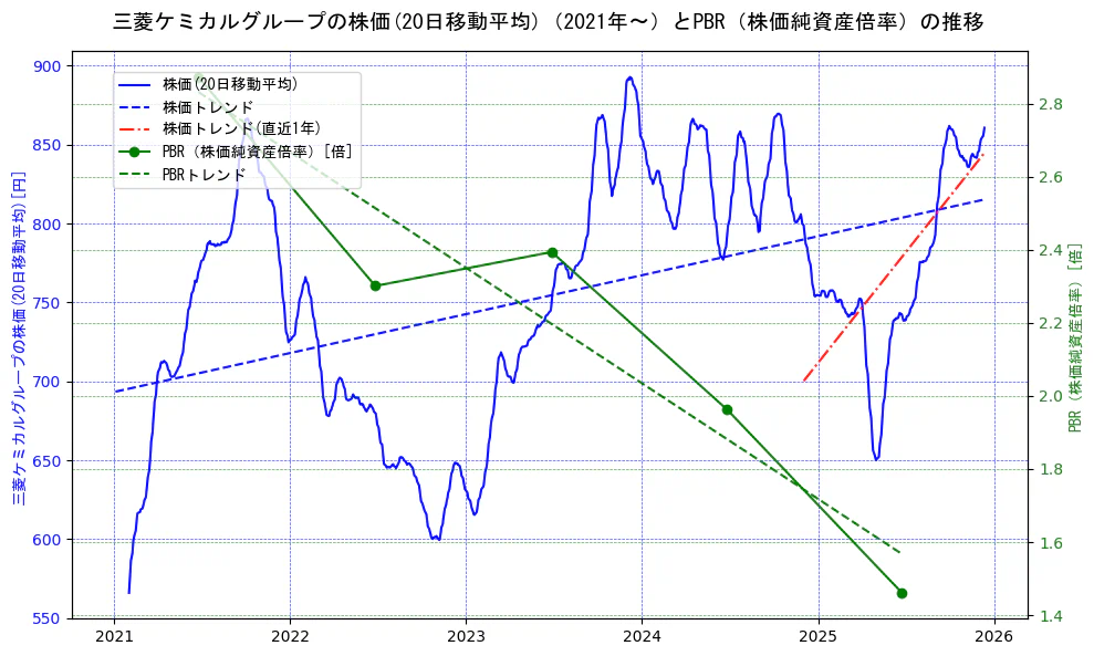 三菱ケミカルホールディングスの過去5年間の株価とPBR（株価純資産倍率）の推移を示す2軸グラフ。株価の回帰直線、PBR（株価純資産倍率）の回帰直線、直近1年間の株価回帰直線を含み、財務指標と市場評価の関係性を視覚化。