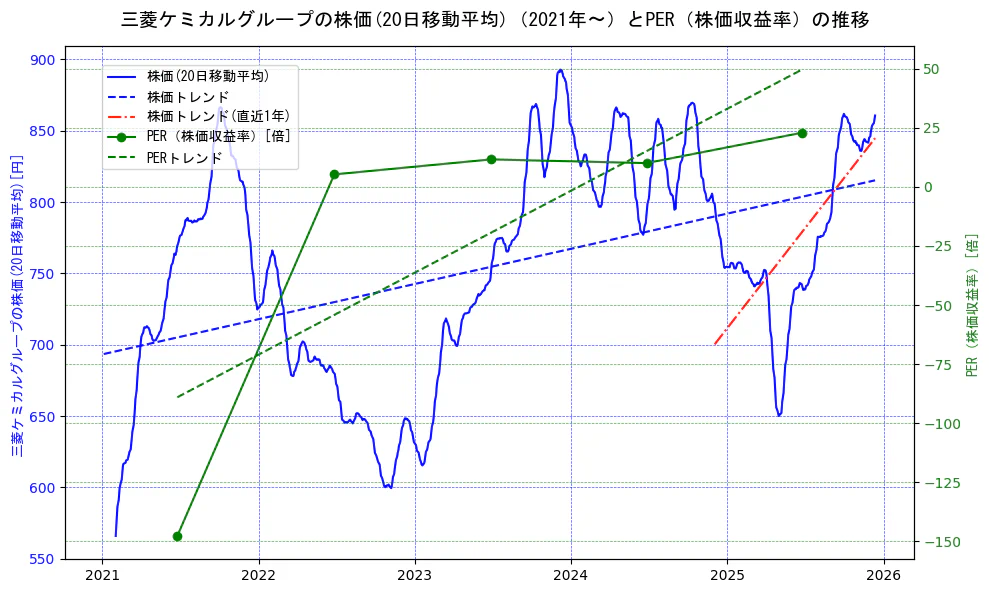 三菱ケミカルホールディングスの過去5年間の株価とPER（株価収益率）の推移を示す2軸グラフ。株価の回帰直線、PER（株価収益率）の回帰直線、直近1年間の株価回帰直線を含み、財務指標と市場評価の関係性を視覚化。