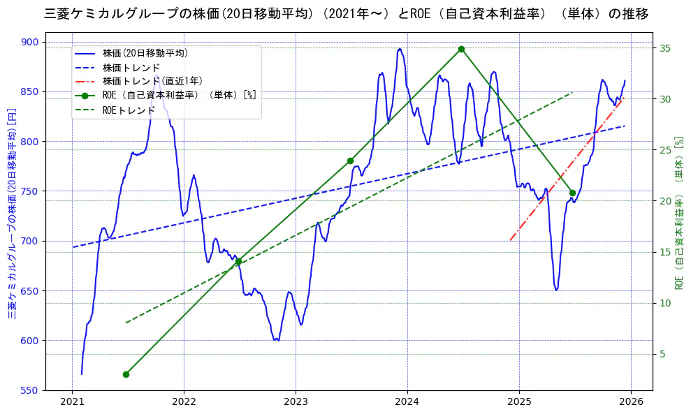 三菱ケミカルホールディングスの過去5年間の株価とROE（自己資本利益率）の推移を示す2軸グラフ。株価の回帰直線、ROE（自己資本利益率）回帰直線、直近1年間の株価回帰直線を含み、業績と市場評価の関係性を視覚化。