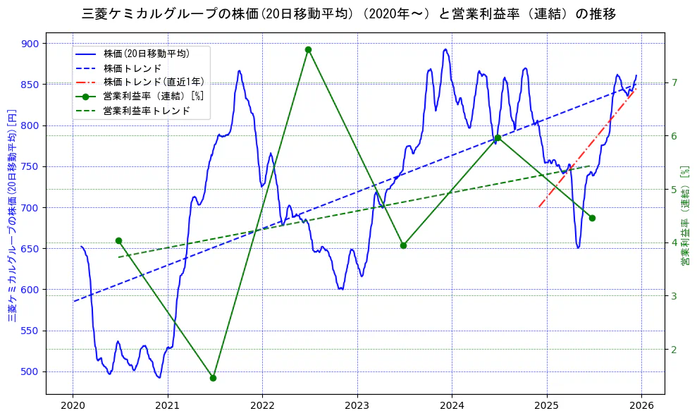 三菱ケミカルホールディングスの過去5年間の株価と営業利益率の推移を示す2軸グラフ。株価の回帰直線、営業利益率の回帰直線、直近1年間の株価回帰直線を含み、業績と市場評価の関係性を視覚化。
