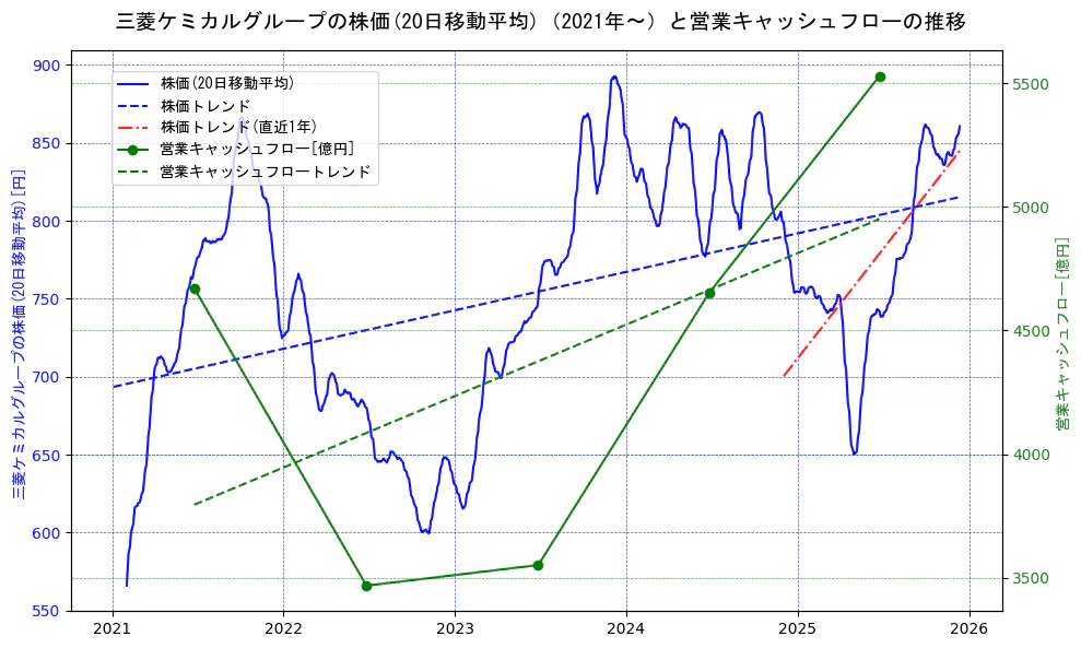 三菱ケミカルホールディングスの過去5年間の株価と営業キャッシュフローの推移を示す2軸グラフ。株価の回帰直線、営業キャッシュフローの回帰直線、直近1年間の株価回帰直線を含み、財務指標と市場評価の関係性を視覚化。