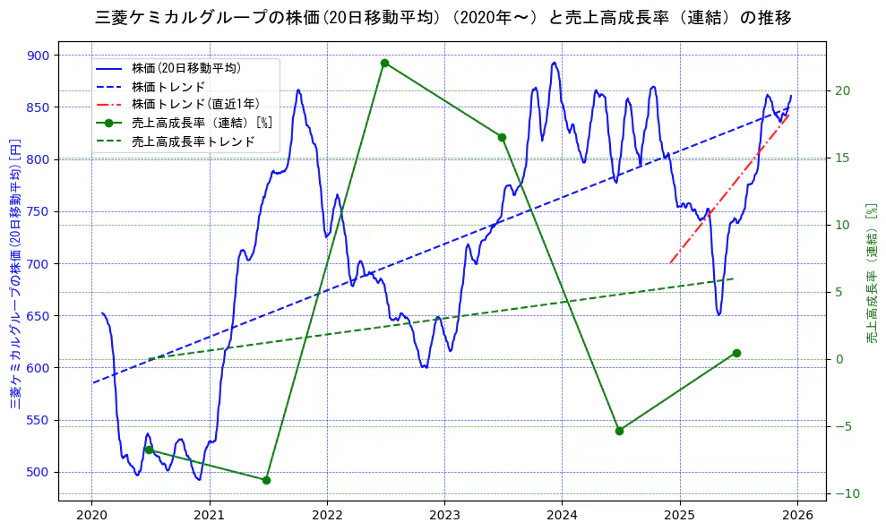 三菱ケミカルホールディングスの過去5年間の株価と売上高成長率の推移を示す2軸グラフ。株価の回帰直線、売上高成長率の回帰直線、直近1年間の株価回帰直線を含み、財務指標と市場評価の関係性を視覚化。