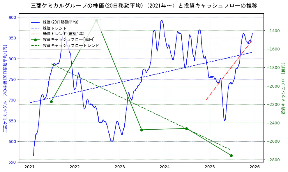 三菱ケミカルホールディングスの過去5年間の株価と投資キャッシュフローの推移を示す2軸グラフ。株価の回帰直線、投資キャッシュフローの回帰直線、直近1年間の株価回帰直線を含み、財務指標と市場評価の関係性を視覚化。