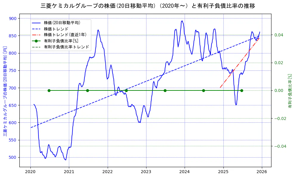 三菱ケミカルホールディングスの過去5年間の株価と有利子負債比率の推移を示す2軸グラフ。株価の回帰直線、有利子負債比率の回帰直線、直近1年間の株価回帰直線を含み、財務指標と市場評価の関係性を視覚化。
