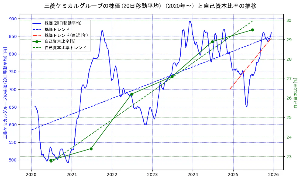 三菱ケミカルホールディングスの過去5年間の株価と自己資本比率の推移を示す2軸グラフ。株価の回帰直線、自己資本比率の回帰直線、直近1年間の株価回帰直線を含み、財務指標と市場評価の関係性を視覚化。