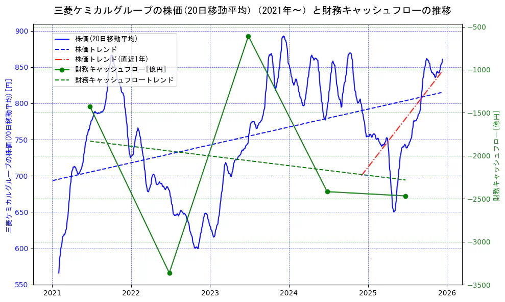 三菱ケミカルホールディングスの過去5年間の株価と財務キャッシュフローの推移を示す2軸グラフ。株価の回帰直線、財務キャッシュフローの回帰直線、直近1年間の株価回帰直線を含み、財務指標と市場評価の関係性を視覚化。