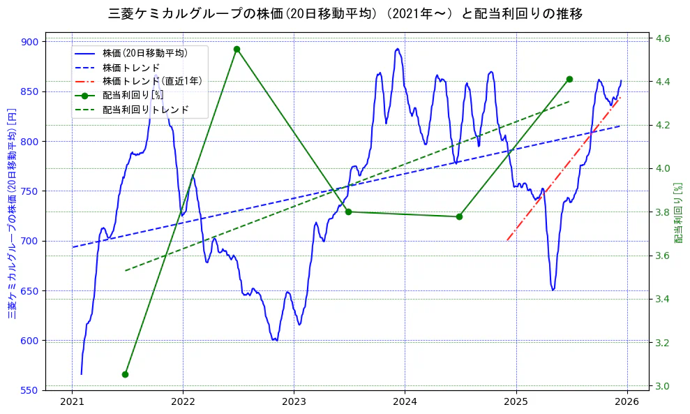 三菱ケミカルホールディングスの過去5年間の株価と配当利回りの推移を示す2軸グラフ。株価の回帰直線、配当利回りの回帰直線、直近1年間の株価回帰直線を含み、財務指標と市場評価の関係性を視覚化。