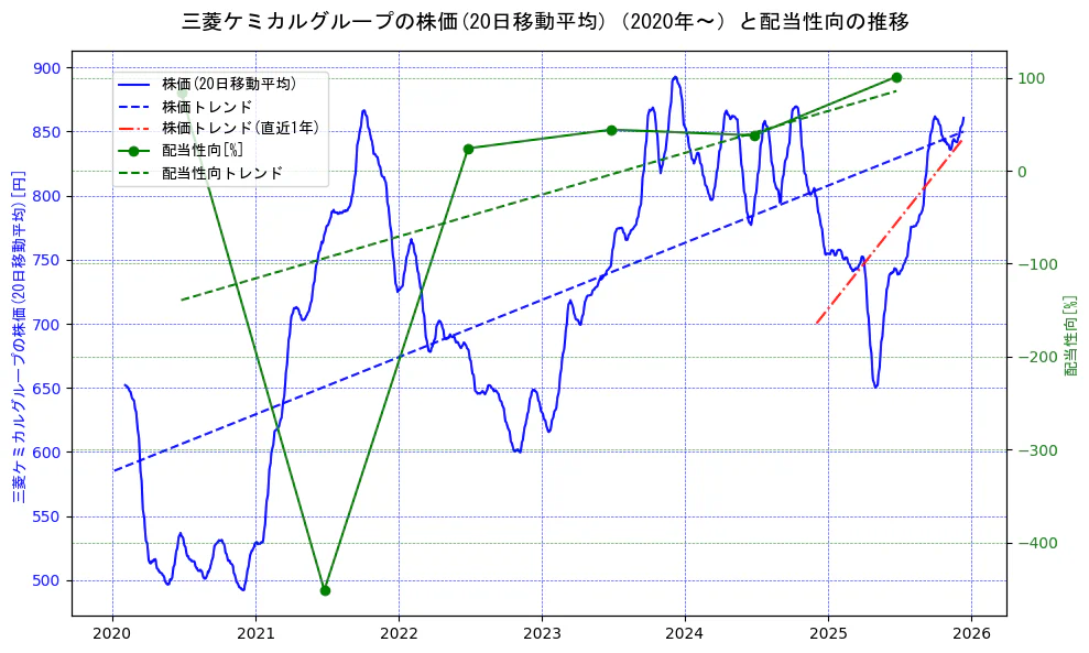 三菱ケミカルホールディングスの過去5年間の株価と配当性向の推移を示す2軸グラフ。株価の回帰直線、配当性向の回帰直線、直近1年間の株価回帰直線を含み、財務指標と市場評価の関係性を視覚化。