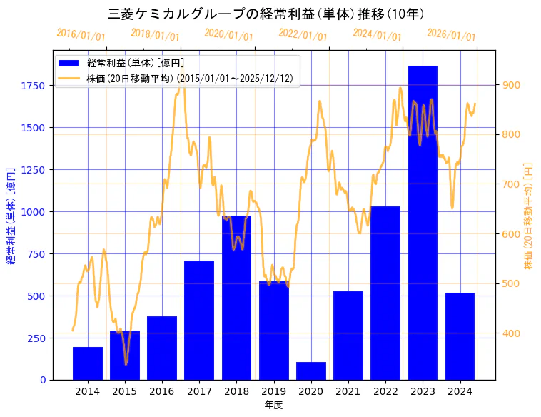 三菱ケミカルグループ株式会社の経常利益(単体)と株価の10年間推移（2軸グラフ）