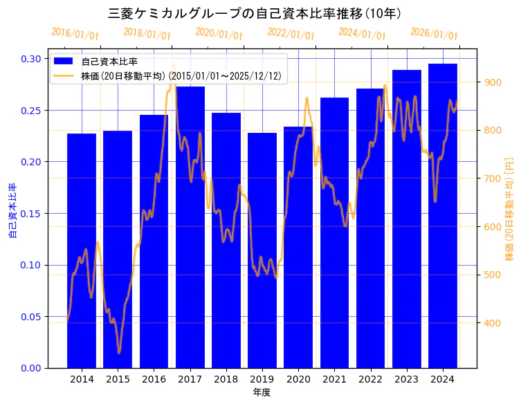 三菱ケミカルグループ株式会社の自己資本比率と株価の10年間推移（2軸グラフ）
