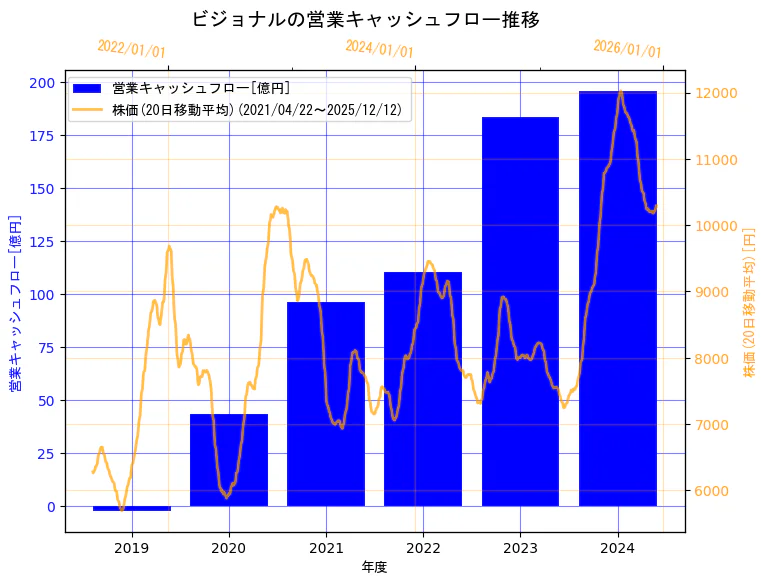 ビジョナル株式会社の営業キャッシュフローと株価の10年間推移（2軸グラフ）