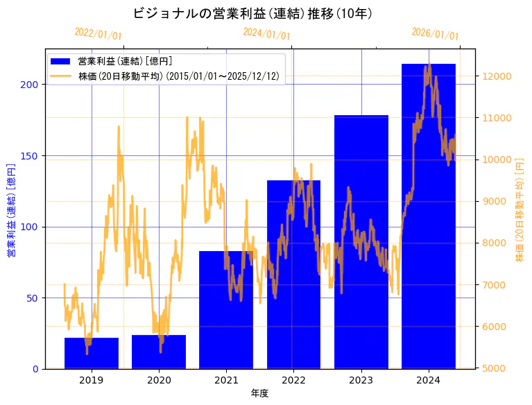 ビジョナル株式会社の営業利益(連結)と株価の10年間推移（2軸グラフ）