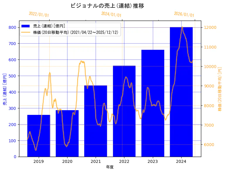 ビジョナル株式会社の売上(連結)と株価の10年間推移（2軸グラフ）
