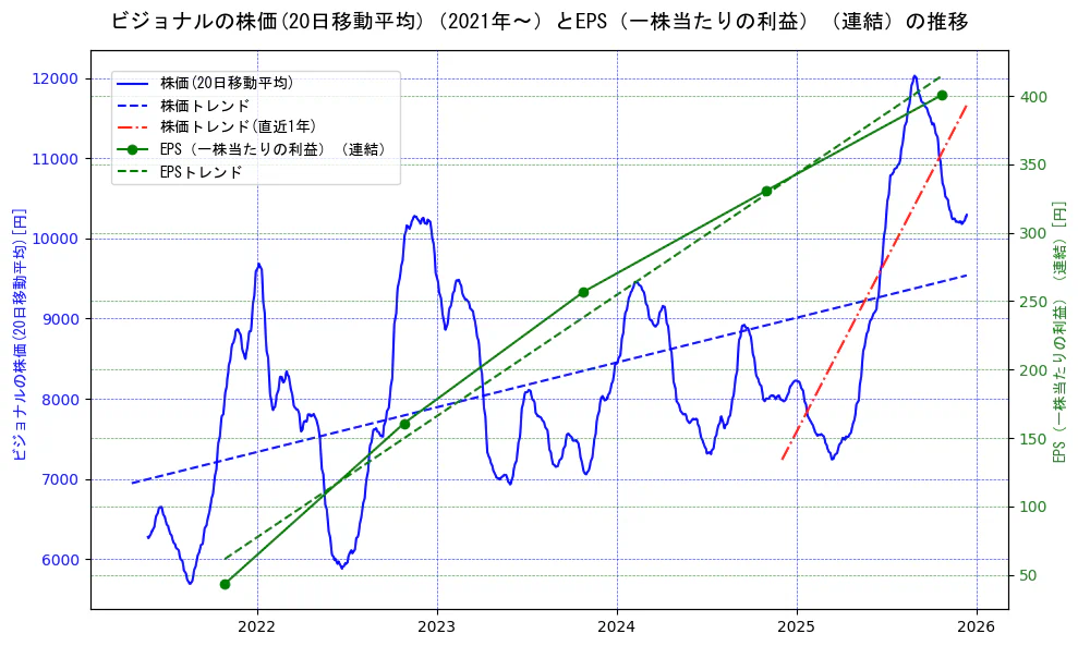 ビジョナルの過去5年間の株価とEPS（一株当たりの利益）の推移を示す2軸グラフ。株価の回帰直線、EPS（一株当たりの利益）の回帰直線、直近1年間の株価回帰直線を含み、業績と市場評価の関係性を視覚化。