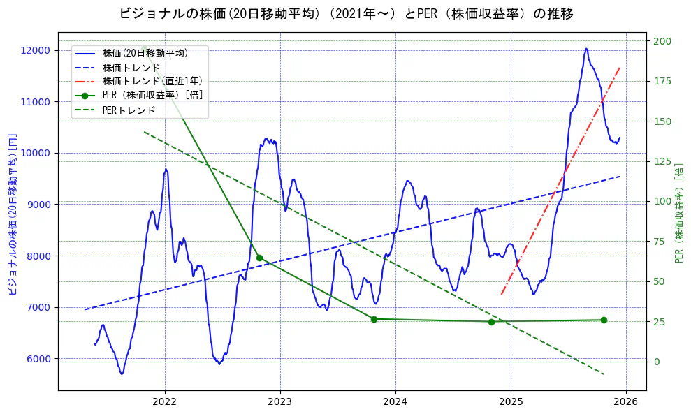 ビジョナルの過去5年間の株価とPER（株価収益率）の推移を示す2軸グラフ。株価の回帰直線、PER（株価収益率）の回帰直線、直近1年間の株価回帰直線を含み、財務指標と市場評価の関係性を視覚化。