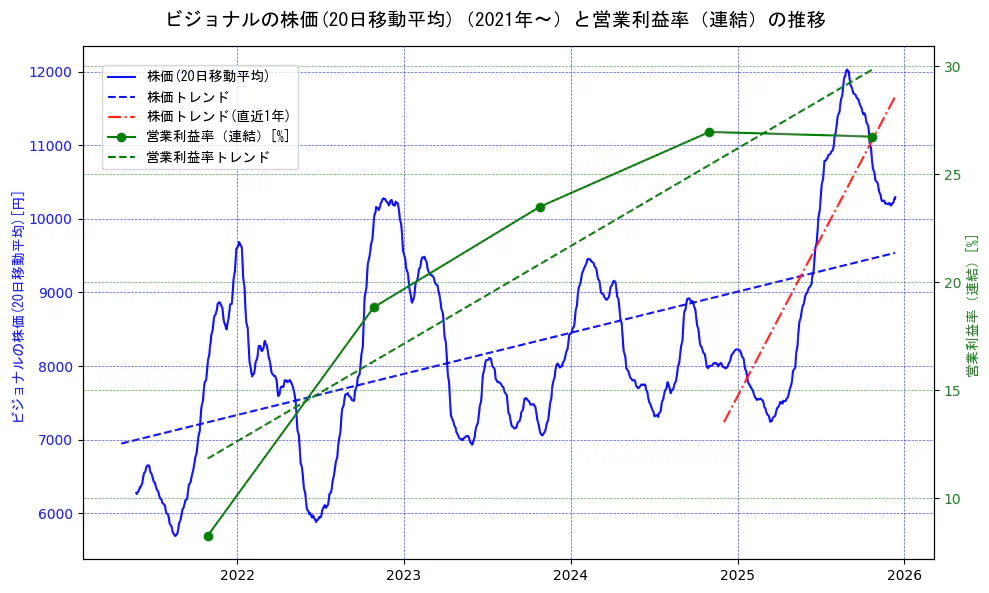 ビジョナルの過去5年間の株価と営業利益率の推移を示す2軸グラフ。株価の回帰直線、営業利益率の回帰直線、直近1年間の株価回帰直線を含み、業績と市場評価の関係性を視覚化。
