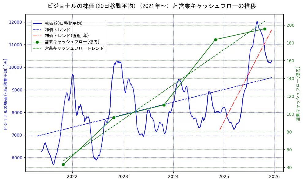 ビジョナルの過去5年間の株価と営業キャッシュフローの推移を示す2軸グラフ。株価の回帰直線、営業キャッシュフローの回帰直線、直近1年間の株価回帰直線を含み、財務指標と市場評価の関係性を視覚化。