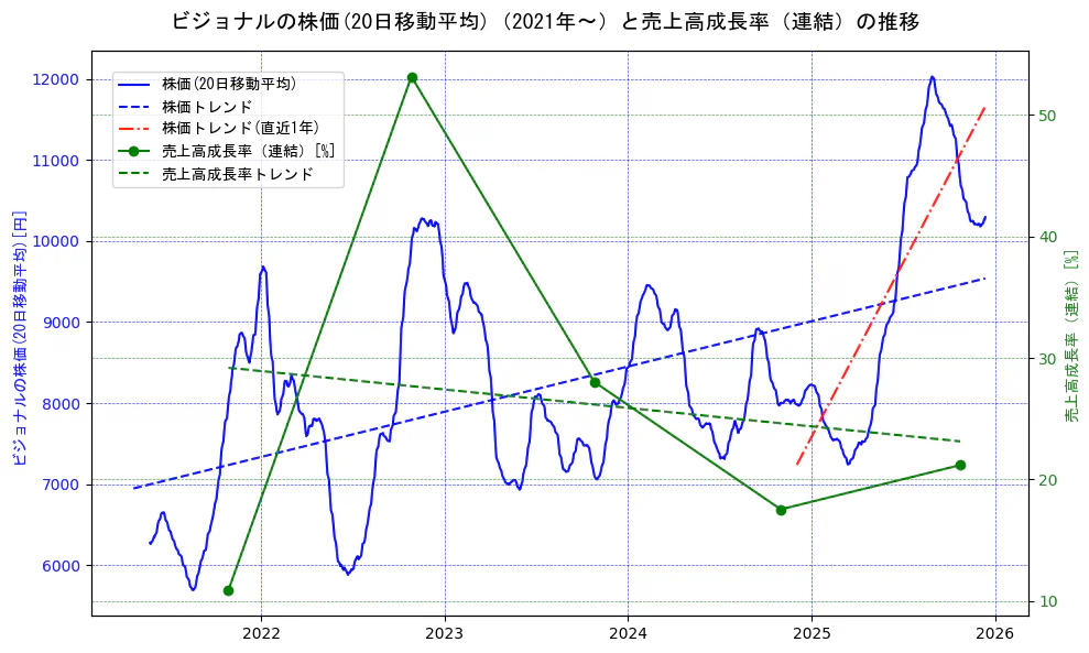 ビジョナルの過去5年間の株価と売上高成長率の推移を示す2軸グラフ。株価の回帰直線、売上高成長率の回帰直線、直近1年間の株価回帰直線を含み、財務指標と市場評価の関係性を視覚化。