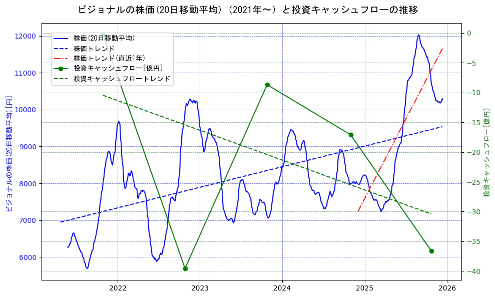 ビジョナルの過去5年間の株価と投資キャッシュフローの推移を示す2軸グラフ。株価の回帰直線、投資キャッシュフローの回帰直線、直近1年間の株価回帰直線を含み、財務指標と市場評価の関係性を視覚化。