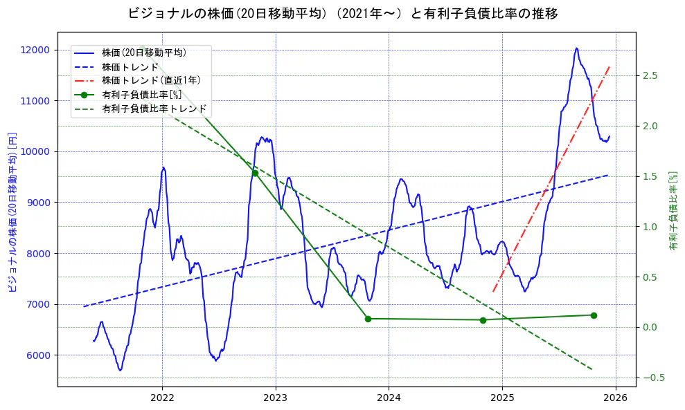 ビジョナルの過去5年間の株価と有利子負債比率の推移を示す2軸グラフ。株価の回帰直線、有利子負債比率の回帰直線、直近1年間の株価回帰直線を含み、財務指標と市場評価の関係性を視覚化。