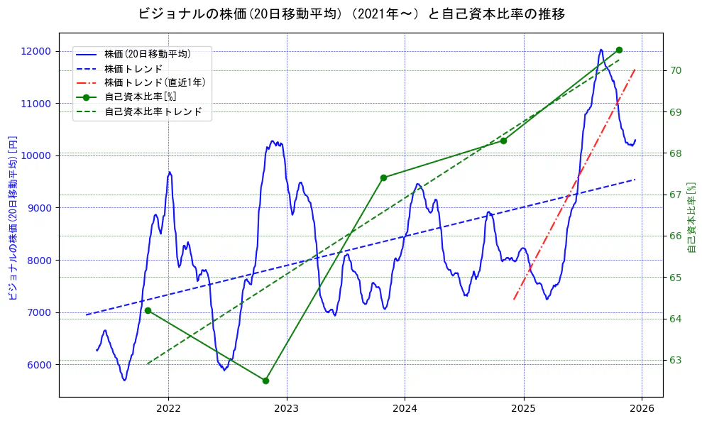 ビジョナルの過去5年間の株価と自己資本比率の推移を示す2軸グラフ。株価の回帰直線、自己資本比率の回帰直線、直近1年間の株価回帰直線を含み、財務指標と市場評価の関係性を視覚化。