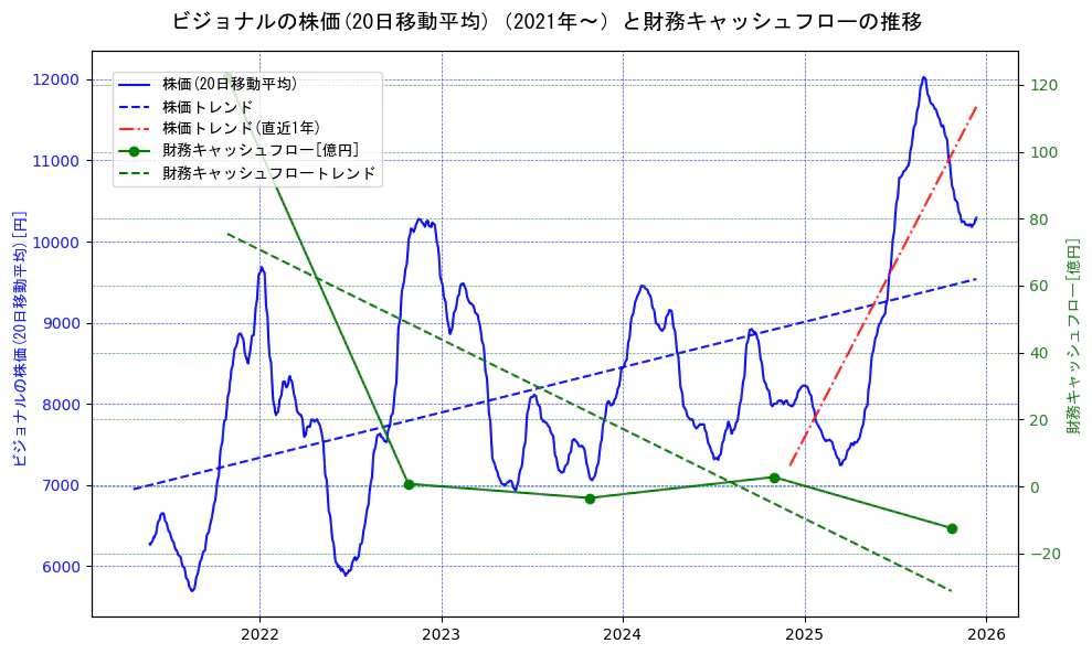 ビジョナルの過去5年間の株価と財務キャッシュフローの推移を示す2軸グラフ。株価の回帰直線、財務キャッシュフローの回帰直線、直近1年間の株価回帰直線を含み、財務指標と市場評価の関係性を視覚化。