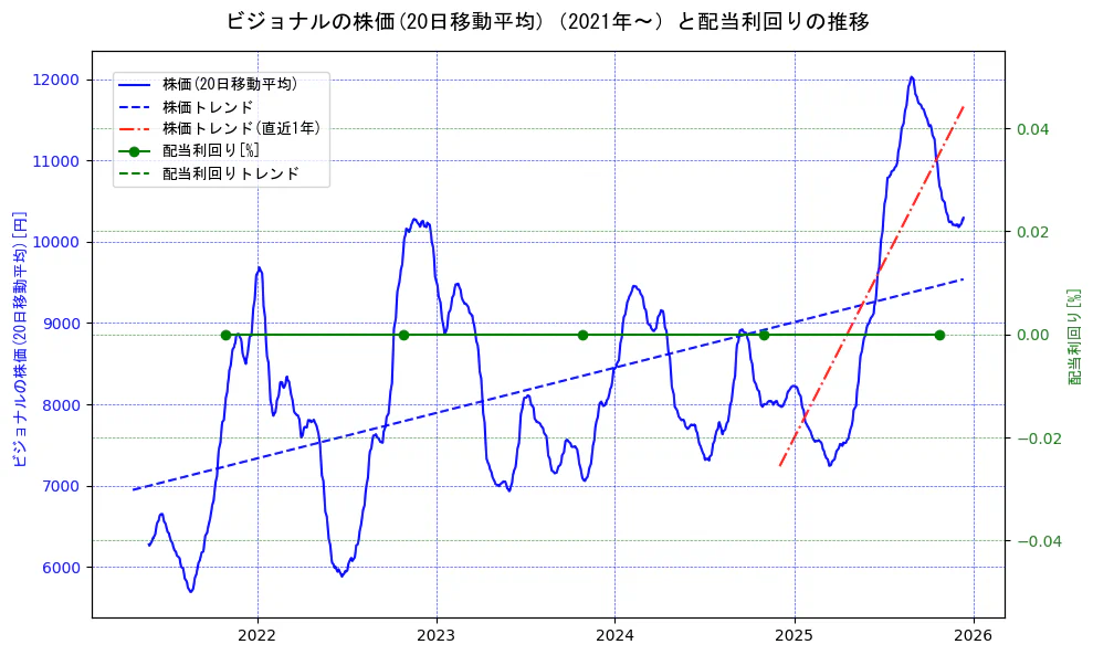 ビジョナルの過去5年間の株価と配当利回りの推移を示す2軸グラフ。株価の回帰直線、配当利回りの回帰直線、直近1年間の株価回帰直線を含み、財務指標と市場評価の関係性を視覚化。
