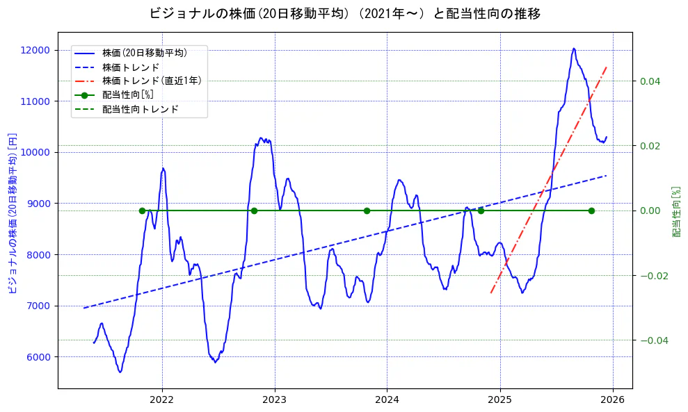ビジョナルの過去5年間の株価と配当性向の推移を示す2軸グラフ。株価の回帰直線、配当性向の回帰直線、直近1年間の株価回帰直線を含み、財務指標と市場評価の関係性を視覚化。