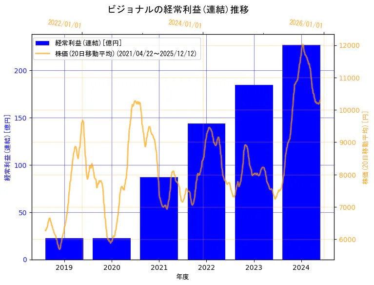 ビジョナル株式会社の経常利益(連結)と株価の10年間推移（2軸グラフ）