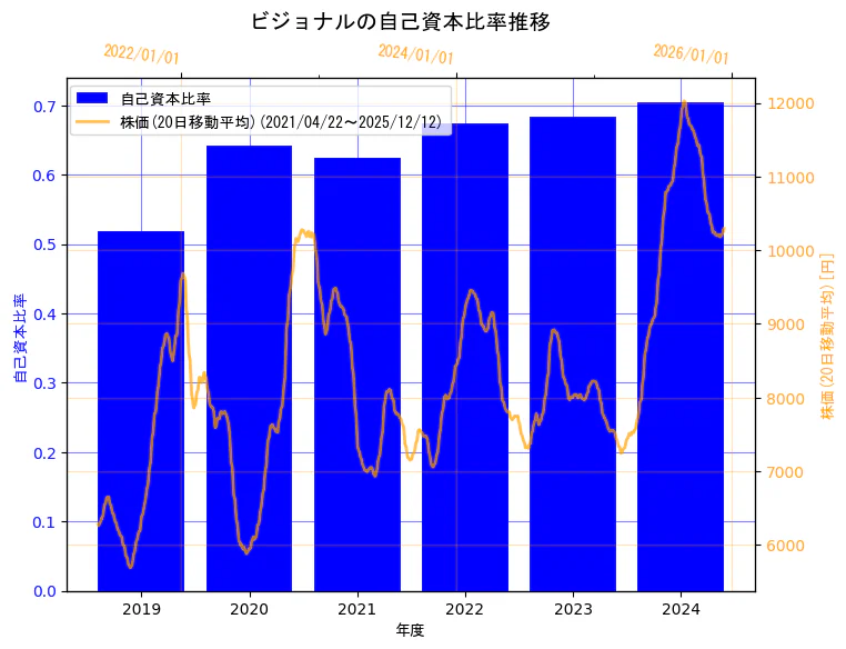 ビジョナル株式会社の自己資本比率と株価の10年間推移（2軸グラフ）