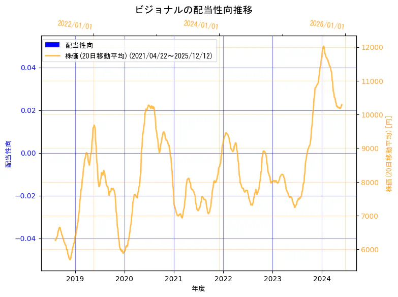 ビジョナル株式会社の配当性向と株価の10年間推移（2軸グラフ）