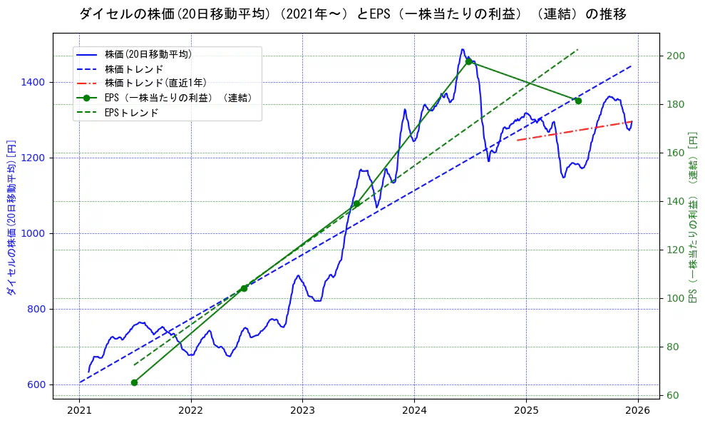 ダイセルの過去5年間の株価とEPS（一株当たりの利益）の推移を示す2軸グラフ。株価の回帰直線、EPS（一株当たりの利益）の回帰直線、直近1年間の株価回帰直線を含み、業績と市場評価の関係性を視覚化。